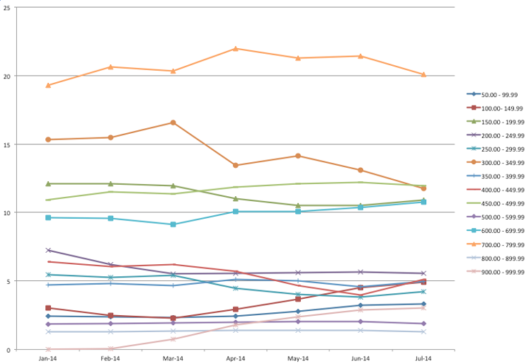 Graph shows changes in percentage of devices in each price band used for Internet access.